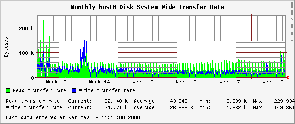 Monthly host8 Disk System Wide Transfer Rate