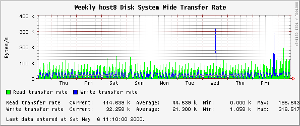 Weekly host8 Disk System Wide Transfer Rate