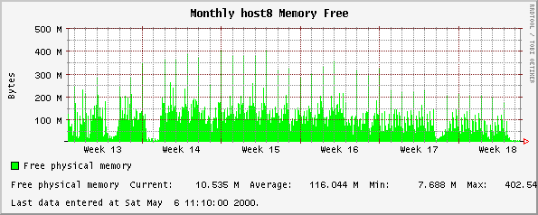 Monthly host8 Memory Free