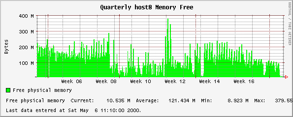 Quarterly host8 Memory Free