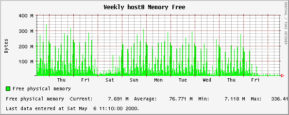 Weekly host8 Memory Free