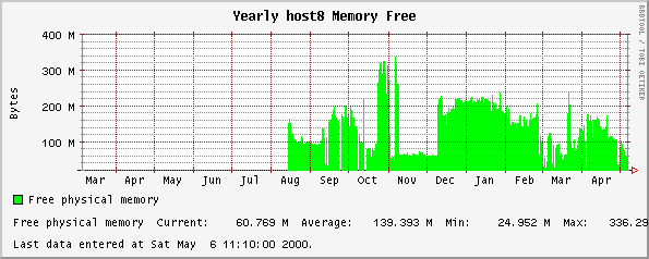 Yearly host8 Memory Free