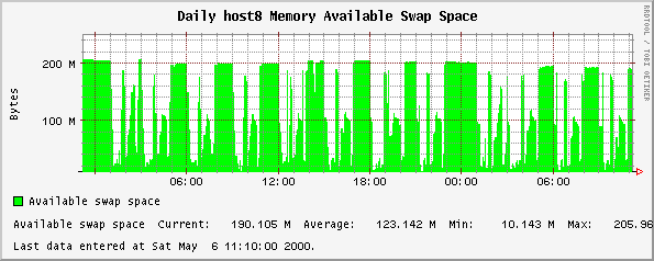 Daily host8 Memory Available Swap Space