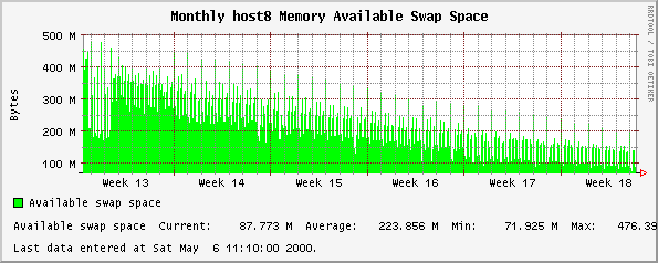 Monthly host8 Memory Available Swap Space