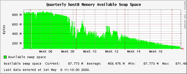 Quarterly host8 Memory Available Swap Space
