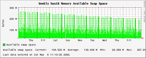 Weekly host8 Memory Available Swap Space