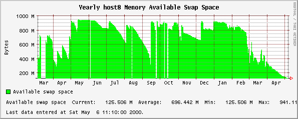 Yearly host8 Memory Available Swap Space