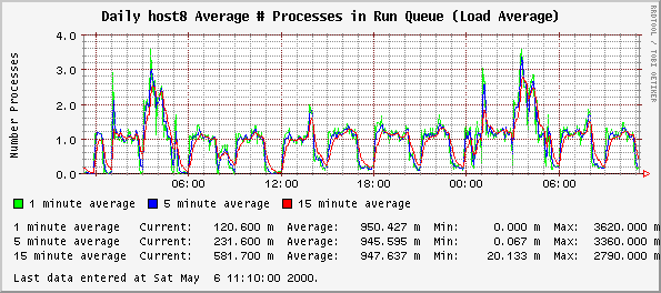 Daily host8 Average # Processes in Run Queue (Load Average)