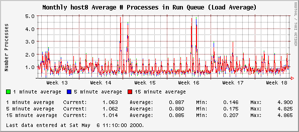 Monthly host8 Average # Processes in Run Queue (Load Average)