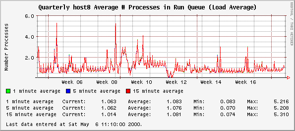 Quarterly host8 Average # Processes in Run Queue (Load Average)