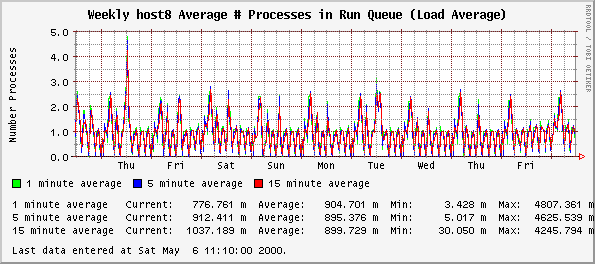 Weekly host8 Average # Processes in Run Queue (Load Average)