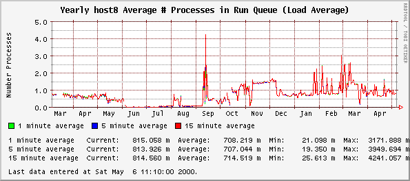 Yearly host8 Average # Processes in Run Queue (Load Average)
