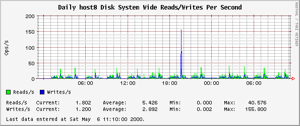 Daily host8 Disk System Wide Reads/Writes Per Second