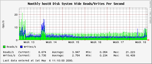 Monthly host8 Disk System Wide Reads/Writes Per Second
