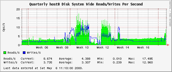 Quarterly host8 Disk System Wide Reads/Writes Per Second