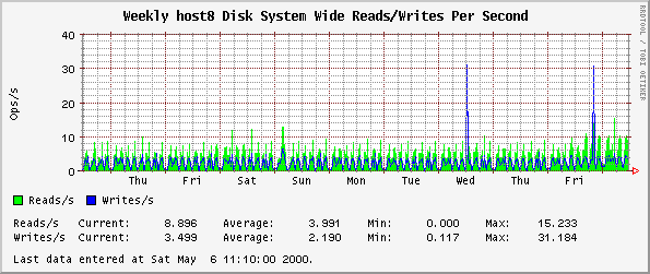 Weekly host8 Disk System Wide Reads/Writes Per Second