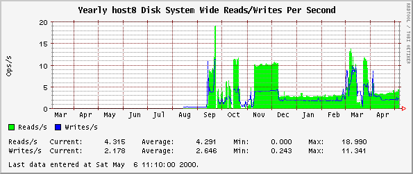 Yearly host8 Disk System Wide Reads/Writes Per Second