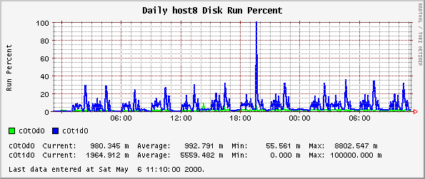Daily host8 Disk Run Percent