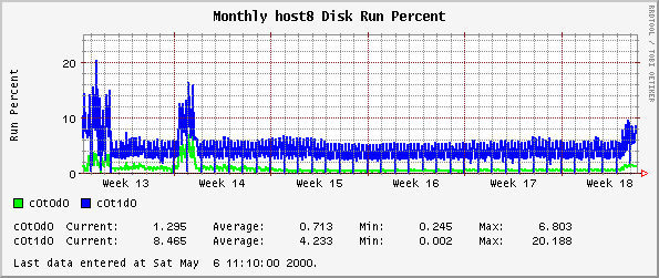 Monthly host8 Disk Run Percent