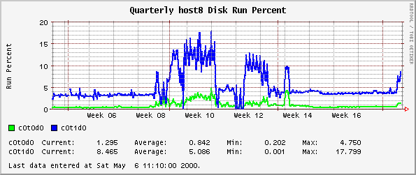Quarterly host8 Disk Run Percent