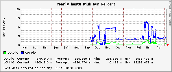 Yearly host8 Disk Run Percent
