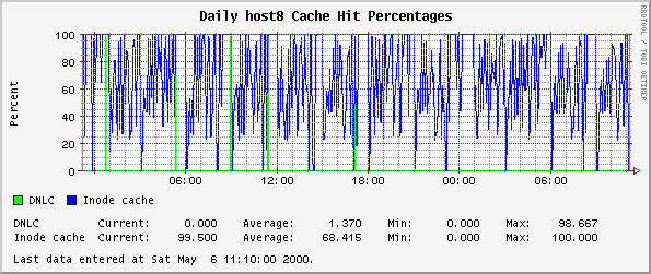 Daily host8 Cache Hit Percentages