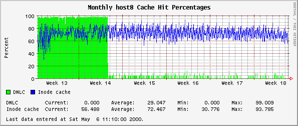 Monthly host8 Cache Hit Percentages