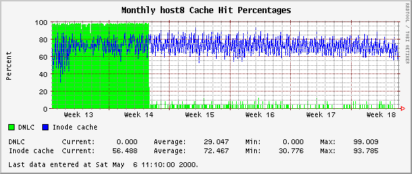 Cache Hit Percentages