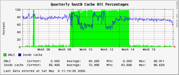 Quarterly host8 Cache Hit Percentages