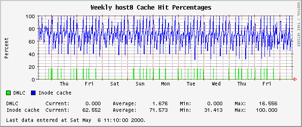 Weekly host8 Cache Hit Percentages