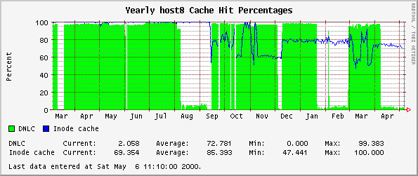 Yearly host8 Cache Hit Percentages