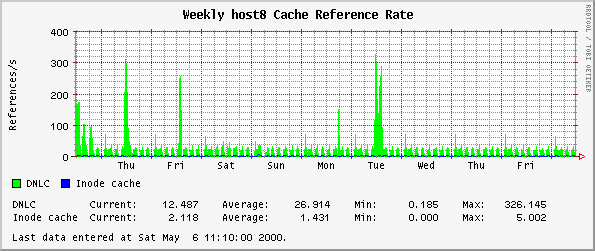 Weekly host8 Cache Reference Rate