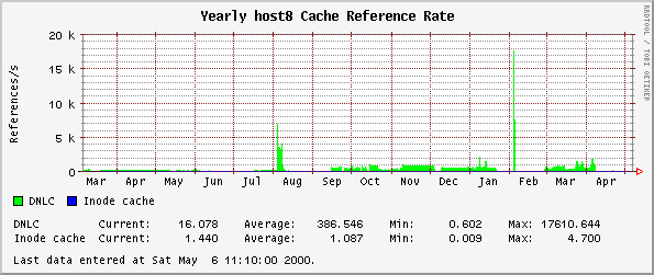 Yearly host8 Cache Reference Rate