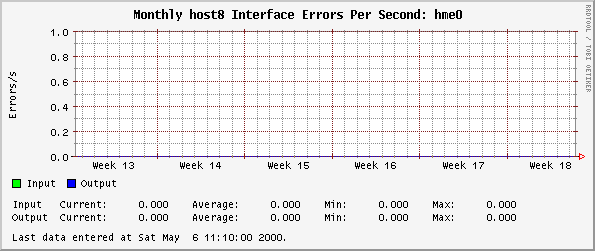 Monthly host8 Interface Errors Per Second: hme0
