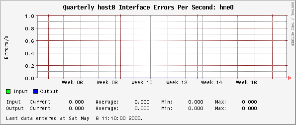 Quarterly host8 Interface Errors Per Second: hme0