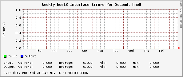 Weekly host8 Interface Errors Per Second: hme0