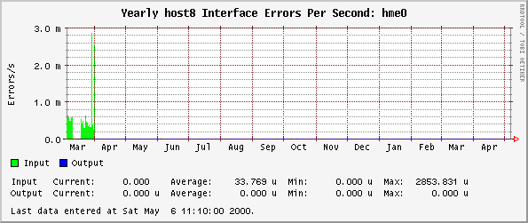 Yearly host8 Interface Errors Per Second: hme0