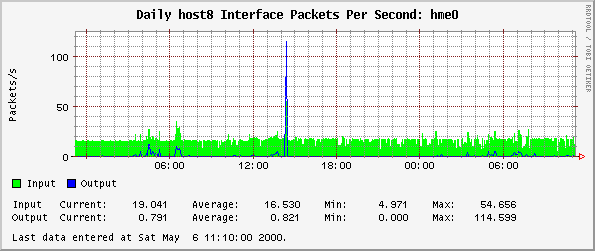 Daily host8 Interface Packets Per Second: hme0