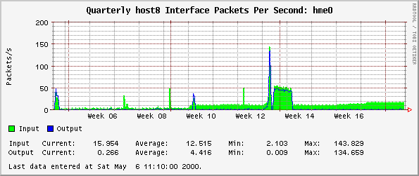 Quarterly host8 Interface Packets Per Second: hme0
