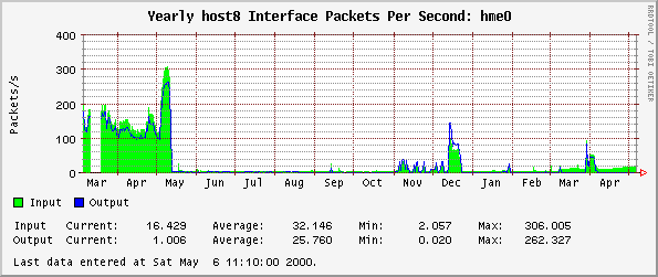 Yearly host8 Interface Packets Per Second: hme0