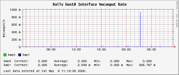 Daily host8 Interface Nocanput Rate