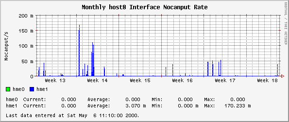 Monthly host8 Interface Nocanput Rate