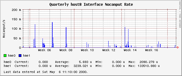 Quarterly host8 Interface Nocanput Rate