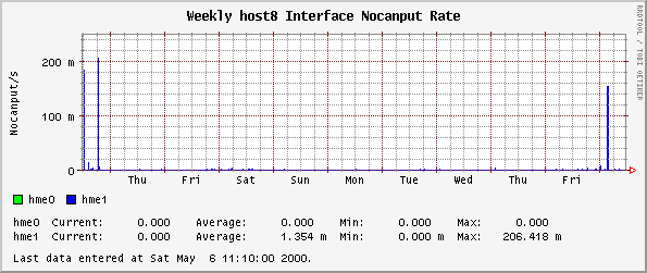 Weekly host8 Interface Nocanput Rate