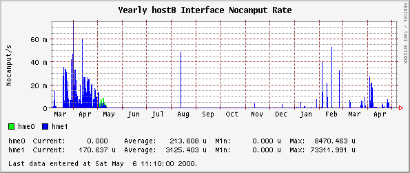 Yearly host8 Interface Nocanput Rate