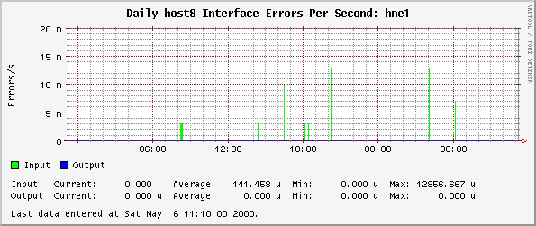 Daily host8 Interface Errors Per Second: hme1