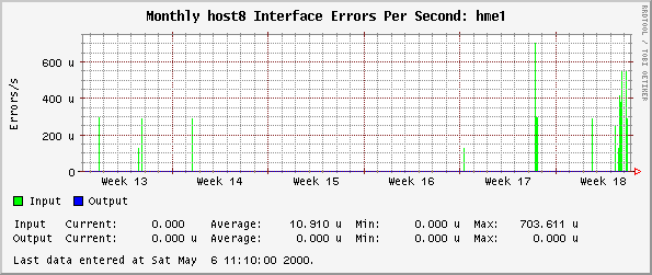 Monthly host8 Interface Errors Per Second: hme1