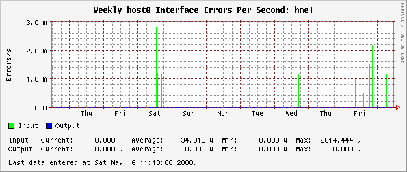 Weekly host8 Interface Errors Per Second: hme1