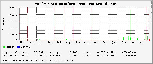 Yearly host8 Interface Errors Per Second: hme1