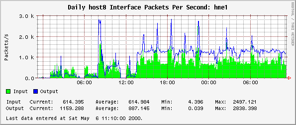 Daily host8 Interface Packets Per Second: hme1